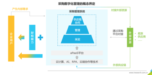 企业采购数字化到底是什么?有哪些趋势与优缺点?